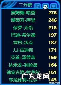 库里今天命中10个三分,哈登今天三分10中2,场均三分命中都是5.1,赛季结束谁会胜出?