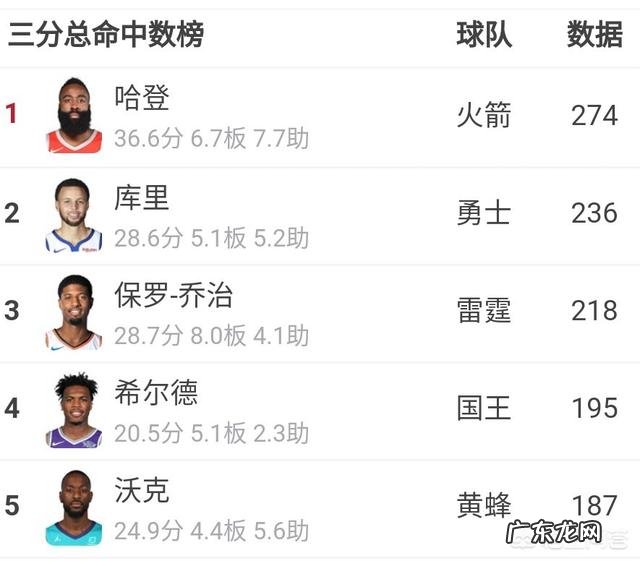 库里今天命中10个三分,哈登今天三分10中2,场均三分命中都是5.1,赛季结束谁会胜出?