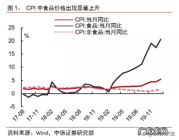统计局：1月份CPI同比上涨5.4% 环比上涨1.4%，还会继续降息吗？