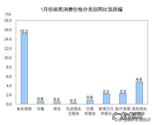 统计局：1月份CPI同比上涨5.4% 环比上涨1.4%，还会继续降息吗？