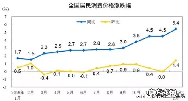 统计局:1月份CPI同比上涨5.4% 环比上涨1.4%,还会继续降息吗?