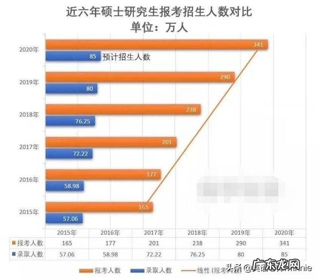扩大研究生和专升本招生规模意味着什么?