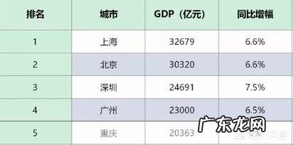五年后,北京、上海、广州、深圳、重庆、天津、杭州…谁是GDP第一城?