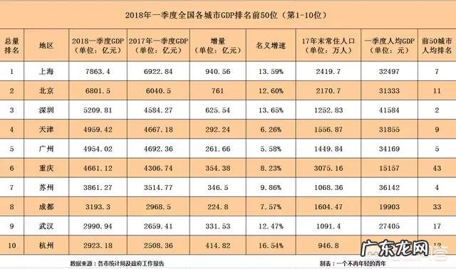 五年后,北京、上海、广州、深圳、重庆、天津、杭州…谁是GDP第一城?