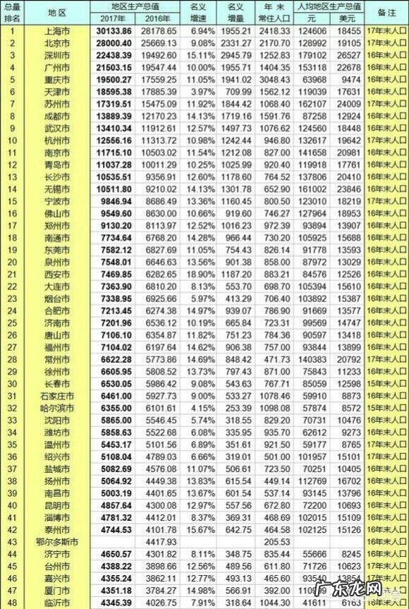 五年后,北京、上海、广州、深圳、重庆、天津、杭州…谁是GDP第一城?