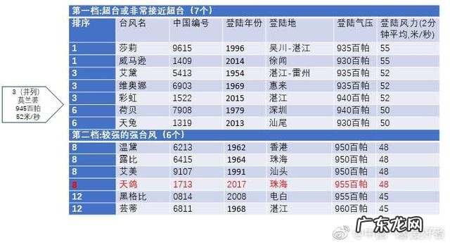 我国有史以来有记录的最大台风有多大?危害怎样?