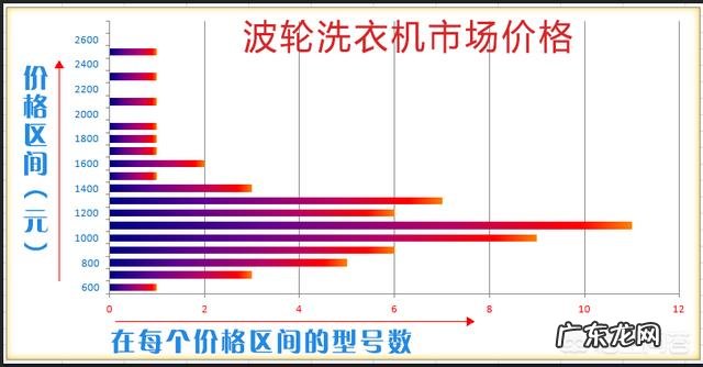 家庭日常使用如何选购洗衣机?