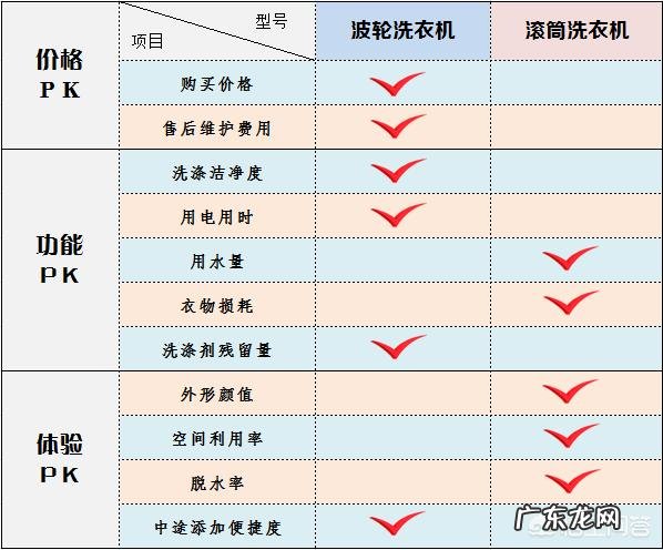 家庭日常使用如何选购洗衣机？