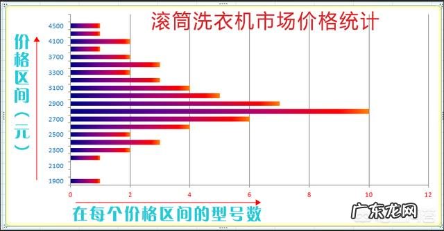 家庭日常使用如何选购洗衣机?