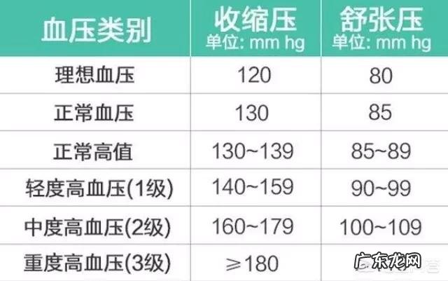 男70岁，血压多少为正常？