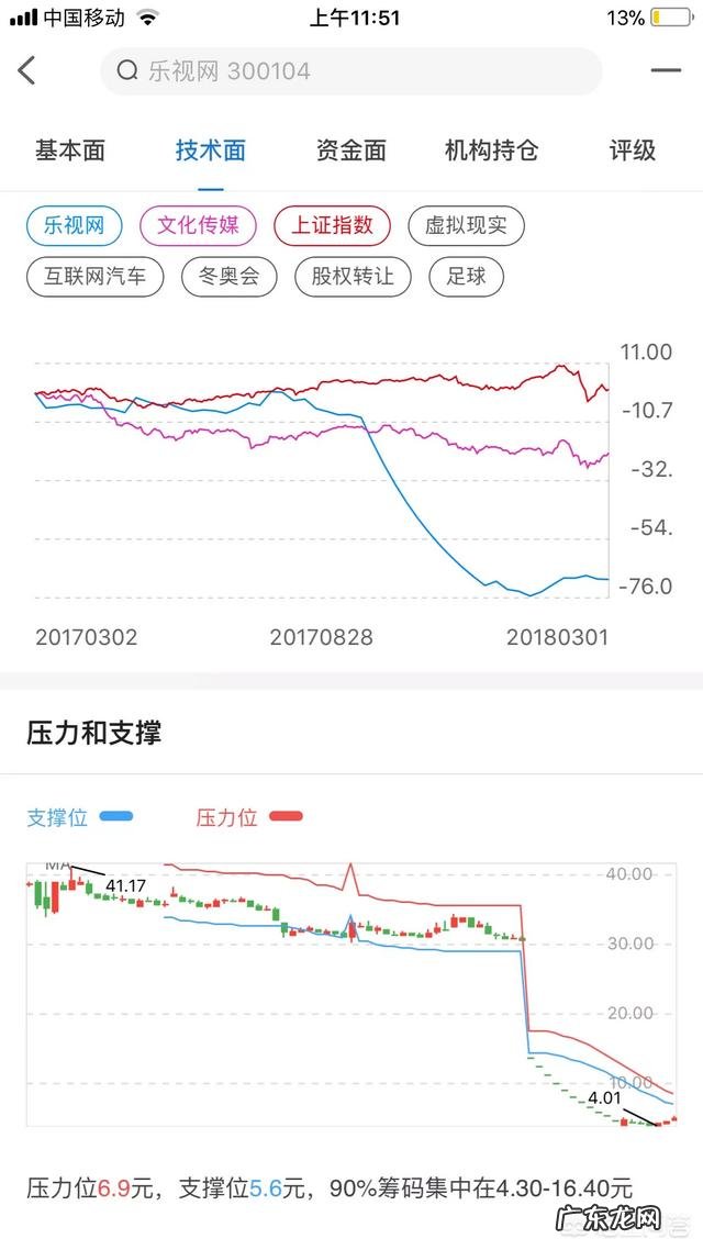 前段时间抄底乐视股票的怎么样了?