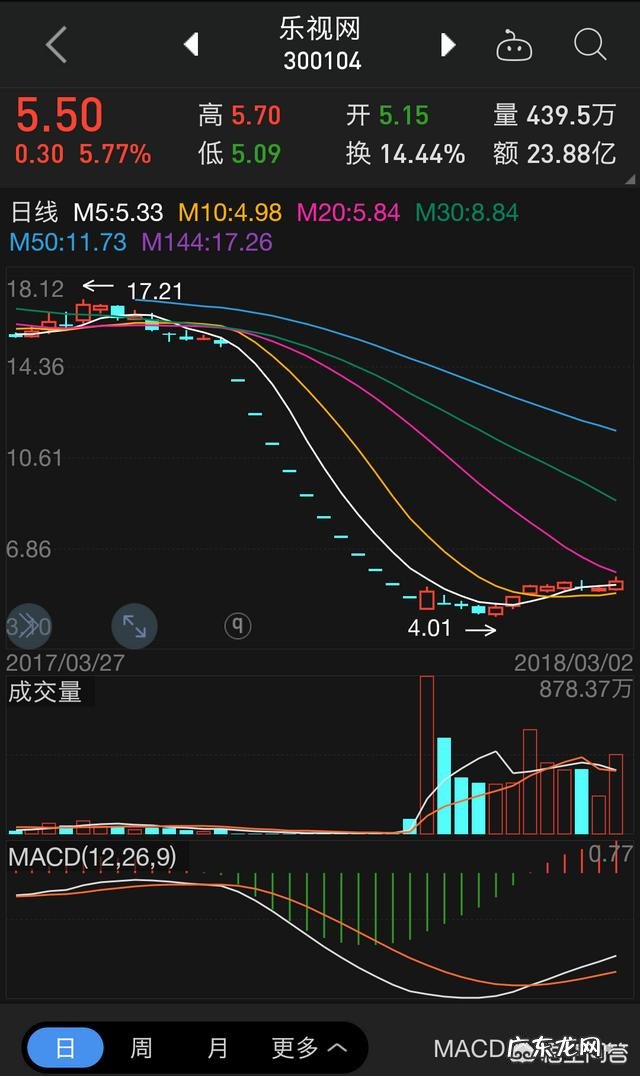 前段时间抄底乐视股票的怎么样了?