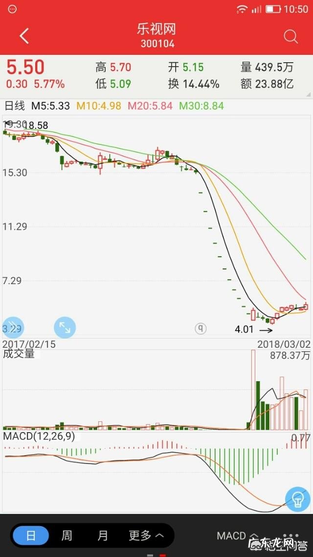 前段时间抄底乐视股票的怎么样了?