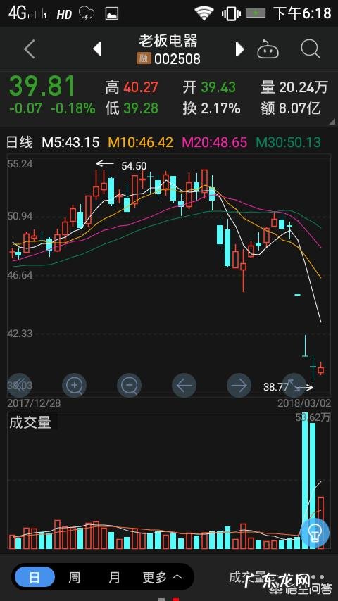 前段时间抄底乐视股票的怎么样了?