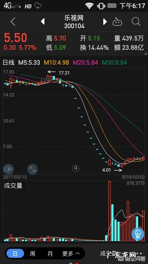 前段时间抄底乐视股票的怎么样了?