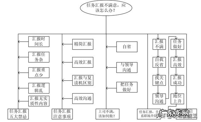 我是部门经理，每次汇报工作，上司对我的工作汇报都很不满意，我该怎么办？