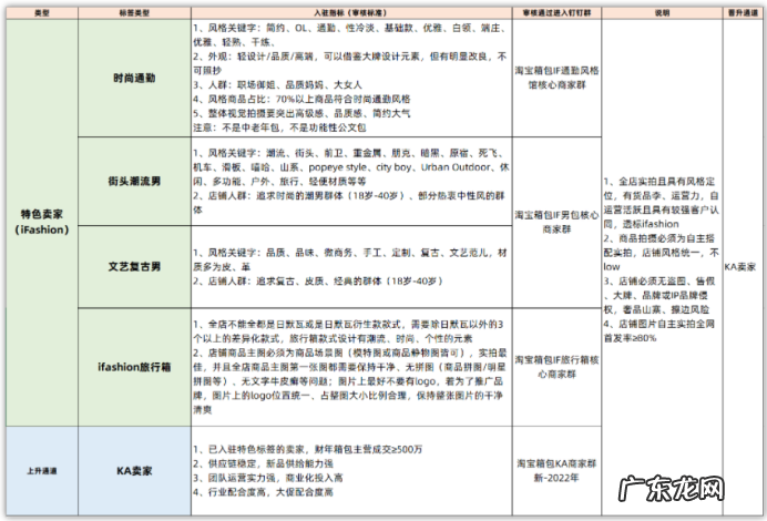 淘宝IFashion旅行箱/旅行袋入驻规则
