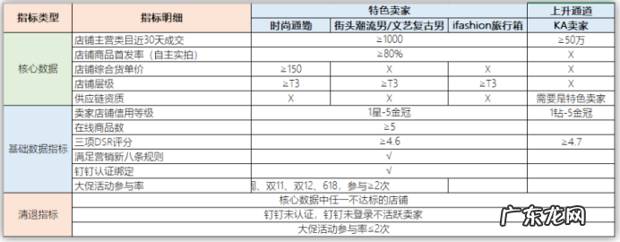 淘宝IFashion旅行箱/旅行袋入驻规则