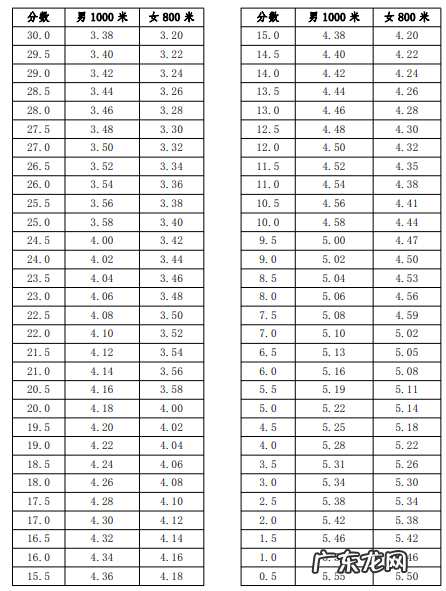 2022年河南安阳体育中考时间及评分标准