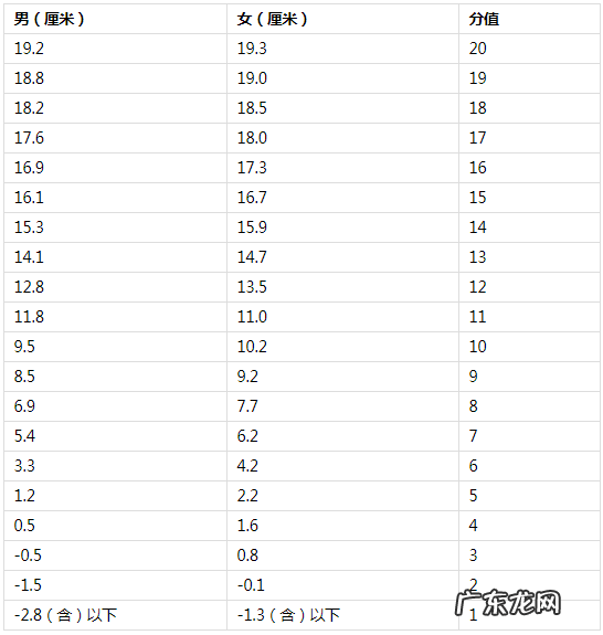 2022年海南体育中考时间及评分标准