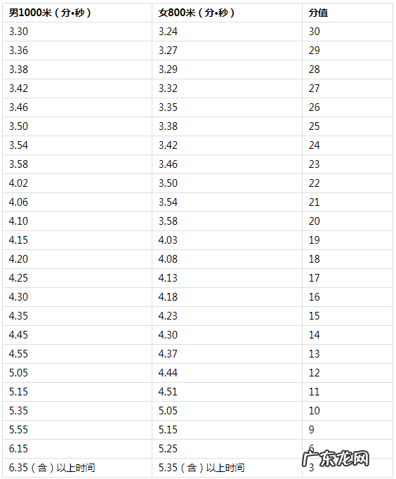 2022年海南体育中考时间及评分标准