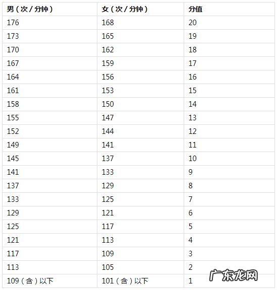 2022年海南体育中考时间及评分标准