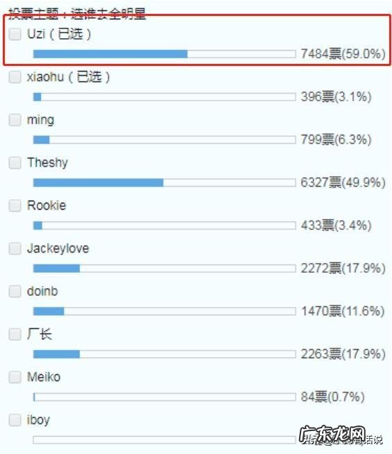 S9全明星投票开始,theshy高居LPL第二,Uzi的票数第一,小虎依旧上榜,你怎么看?