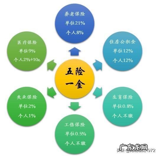 五险一金是指哪些？断交有什么问题？
