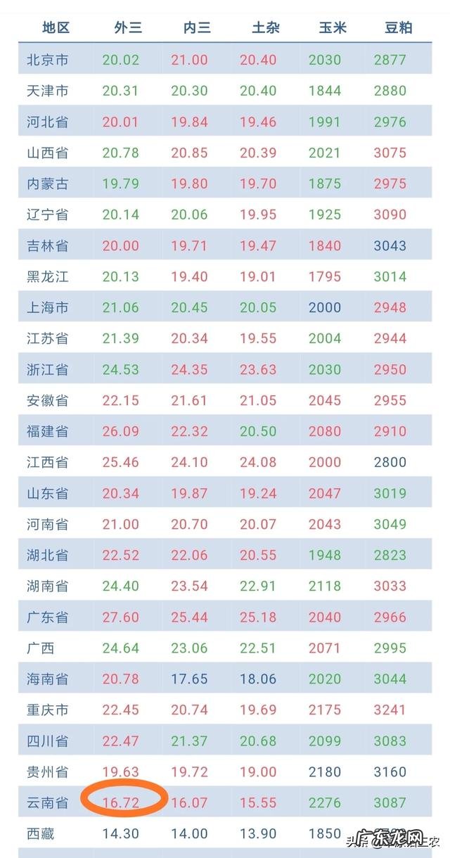 传言云南生猪8.8至9元一斤，实际只卖7至7.15元一斤，云南的生猪价格会涨吗？