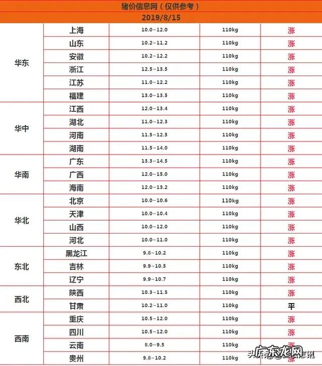 传言云南生猪8.8至9元一斤,实际只卖7至7.15元一斤,云南的生猪价格会涨吗?