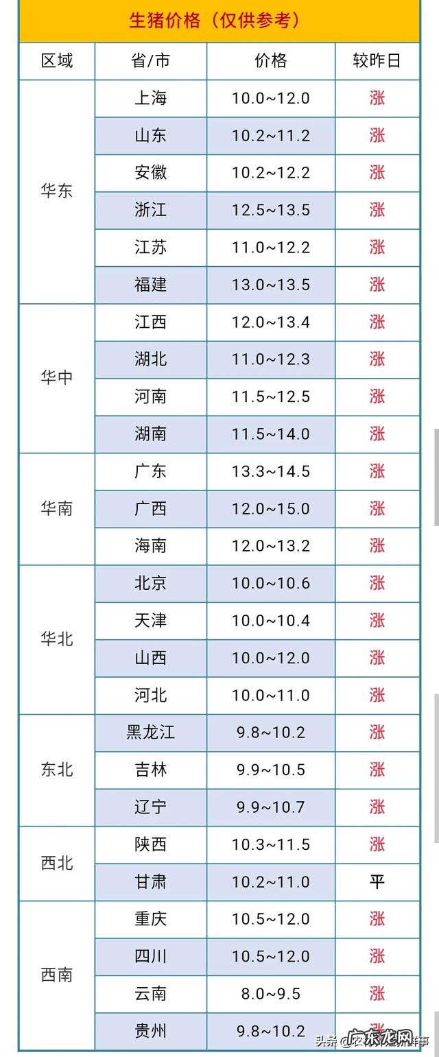 传言云南生猪8.8至9元一斤,实际只卖7至7.15元一斤,云南的生猪价格会涨吗?