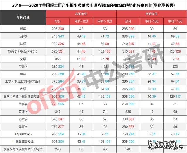 考研国家线正式公布,为什么今年理工农医相对于往年均有大幅降低?