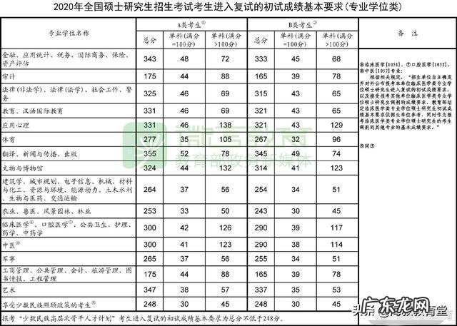 考研国家线正式公布,为什么今年理工农医相对于往年均有大幅降低?