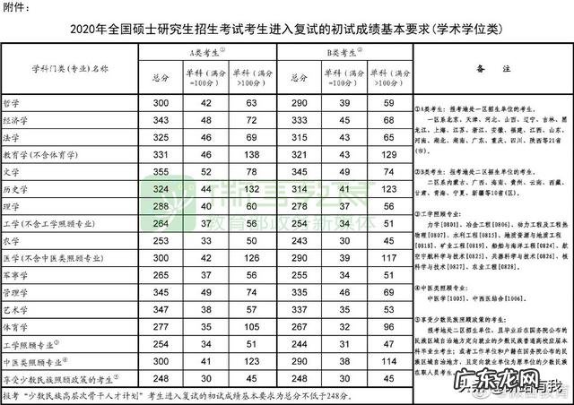 考研国家线正式公布，为什么今年理工农医相对于往年均有大幅降低？