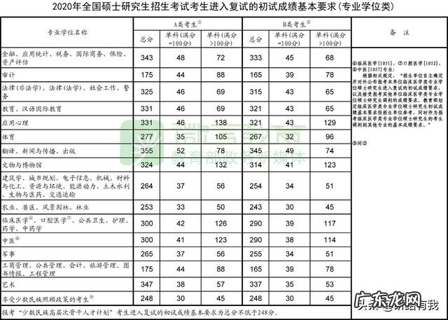 考研国家线正式公布,为什么今年理工农医相对于往年均有大幅降低?