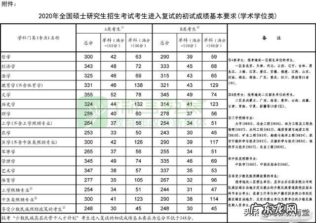 考研国家线正式公布,为什么今年理工农医相对于往年均有大幅降低?