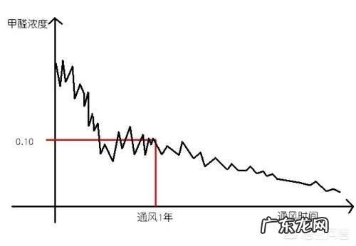 新房会有甲醛吗?