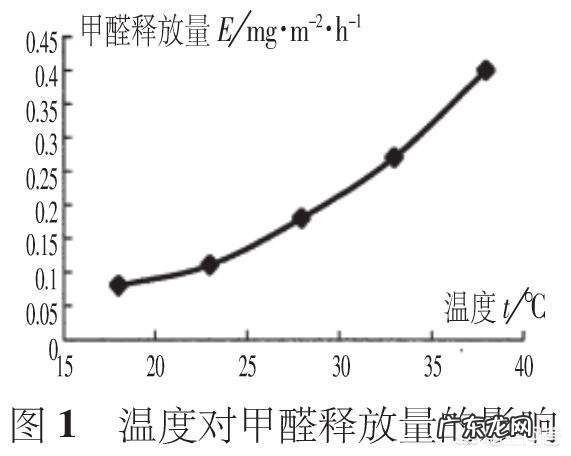 新房会有甲醛吗?
