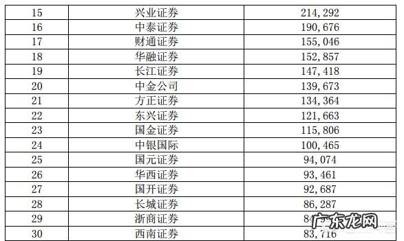 为什么有人说,方正证券是券商的龙头老大?