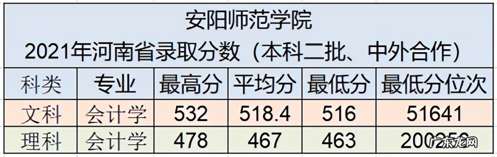 河南安阳学院学费 安阳学院学费2020