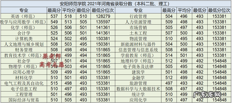 河南安阳学院学费 安阳学院学费2020