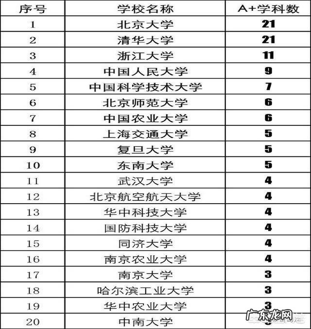 国内大学实力最强的有哪些?中山大学和武汉大学是否能在前10名?