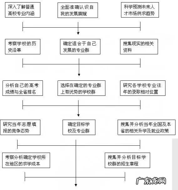 高考志愿填报流程图解