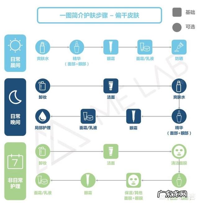 早上和晚上的具体护肤步骤应该有哪些?两者又有什么差别?