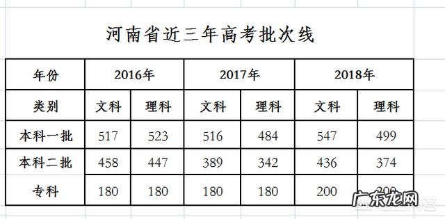 2019年河南高考分数线预测会是多少？
