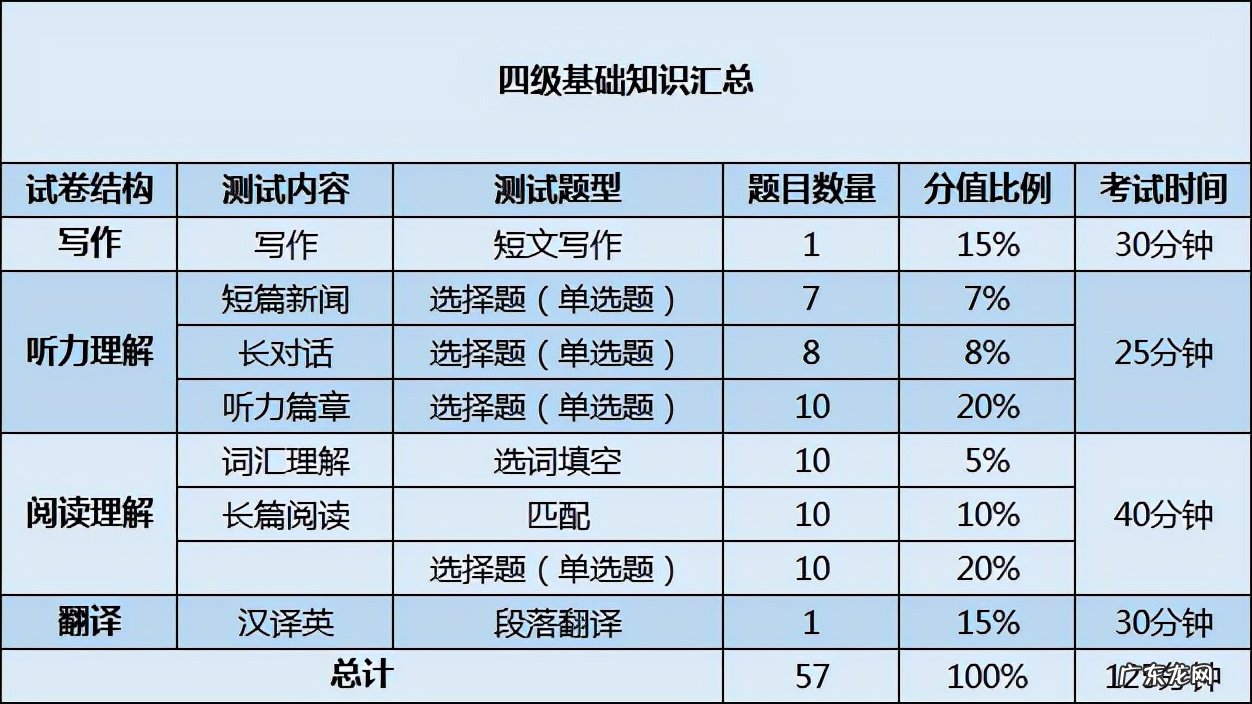 英语四级总分多少?