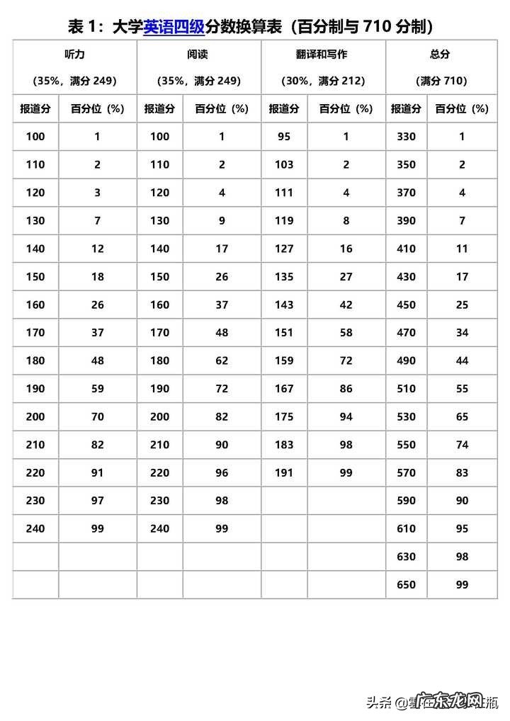 六级怎么算分数详细