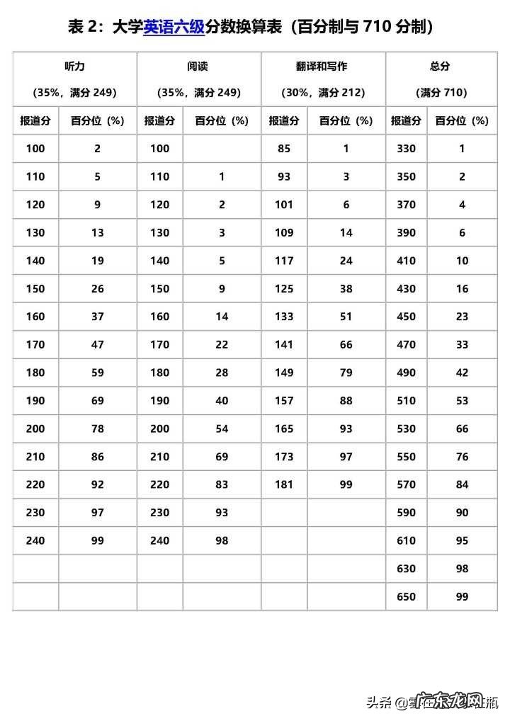 六级怎么算分数详细