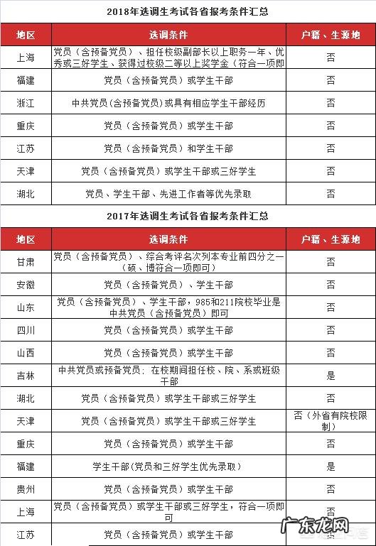 2018年选调生考试是什么时候?