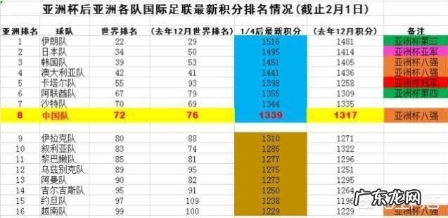 FIFA排名:比利时1分险胜法国排第1,卡塔尔第55,国足第72,你怎么看?